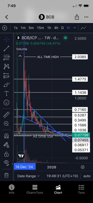 Mobile trading app chart for BOB/ICP showing price at 0.0799 (+6.47%), with weekly view displaying an 'ALL TIME HIGH' at 2.0385 and 'All time low' near current price.