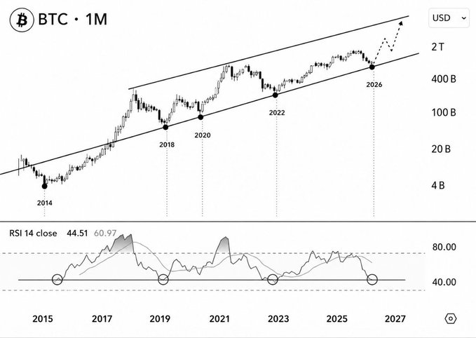 A Bitcoin monthly (BTC 1M) chart in USD showing price action within a long-term rising channel, with key cycle lows marked at 2014, 2018, 2020, 2022, and a projected 2026 test of the lower channel boundary (around 400B–2T range), accompanied by an RSI 14 close at 44.51 below the 60.97 average, with historical bottom zones circled near 40.00 RSI corresponding to previous cycle lows in 2015, 2018, 2020, and 2022.
