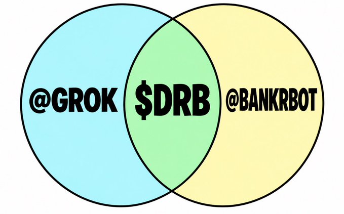 A Venn diagram graphic with two overlapping circles labeled '@GROK' and '@BANKRBOT' sharing '$DRB' in the intersection.