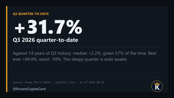 A dark infographic card from @KrownCryptoCave titled "Q3 QUARTER-TO-DATE" shows Q3 2026 is +31.7% against 14 years of Bitcoin Q3 history (median +2.2%, green 57% of the time, best +84.9%, worst -39%), sourced from Krown Macro Radar as of 2026-08-22—visually reinforcing the post's point that the historically "sleepy" quarter is unusually strong this year.
