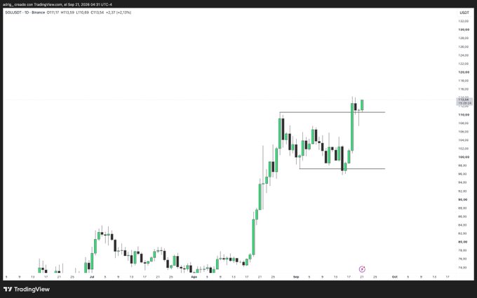 A TradingView candlestick chart for ticker 'SOLUSDT' (Solana) on the Binance 1-day timeframe, showing a strong uptrend from around $80 to over $115 with marked horizontal support and resistance levels.