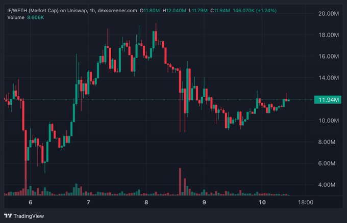 A 1-hour TradingView candlestick chart of $IFWETH on Uniswap shows the token's market cap peaking near $20M before pulling back to around $11.94M, currently trading at $11.79M. The post argues $IF remains undervalued relative to $CASHCAT's recent run, citing the chart's recovery off a solid support floor as evidence of further upside potential.