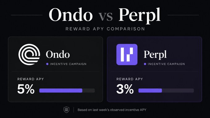 A dark-themed comparison graphic titled "Ondo vs Perpl — Reward APY Comparison" shows Ondo at 5% and Perpl at 3%, both labeled as "Incentive Campaign," based on last week's observed incentive APY — supporting the post's claim that Ondo offers better risk-reward for delta betting in the current perp market.