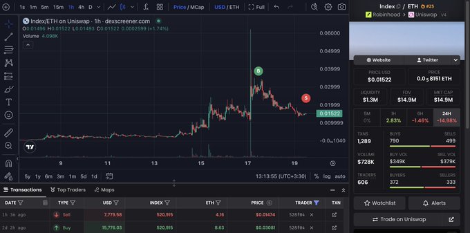 DexScreener chart showing the Index/ETH pair on Uniswap with price around 0.0152, displaying significant volatility with a large spike and subsequent decline, market cap details, and transaction history.