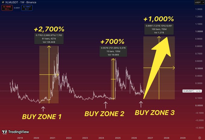 A TradingView chart of XLM/USDT on Binance displays three highlighted "BUY ZONES" marked with projected gains: Buy Zone 1 shows +2,700% (peaking around 0.7762 in 2020), Buy Zone 2 shows +700% (reaching 0.5576 in 2024), and Buy Zone 3 projects +1,000% (targeting 0.8491 by 2027), illustrating the post's thesis that XLM is returning to a historically significant accumulation zone with the potential for another massive rally.