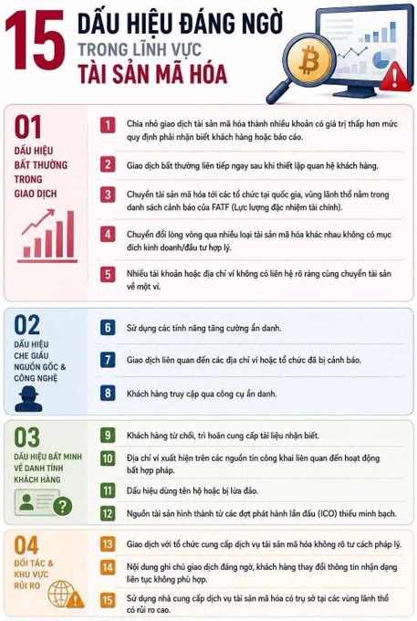 An informational infographic in Vietnamese titled '15 DẤU HIỆU ĐÁNG NGỜ TRONG LĨNH VỰC TÀI SẢN MÃ HÓA' listing 15 suspicious signs in the cryptocurrency sector.