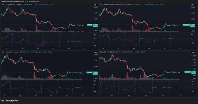 A TradingView screenshot displays four XRP/USD price charts across Coinbase (Coinbase Pro), Binance, Kraken, and Bitstamp exchanges, all showing a downward trend from $1.2400 to around $1.0800 with volume bars and technical indicators below. The declining price action across all four major exchanges visually contradicts the post's claim of increased net buying, as the charts clearly depict selling pressure and price drops rather than accumulation.