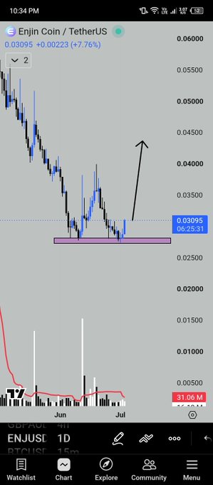 A TradingView mobile chart of Enjin Coin / TetherUS at 0.03095 (+7.76%) on the 1D timeframe, with a hand-drawn black arrow pointing upward from a highlighted support zone near 0.03095.