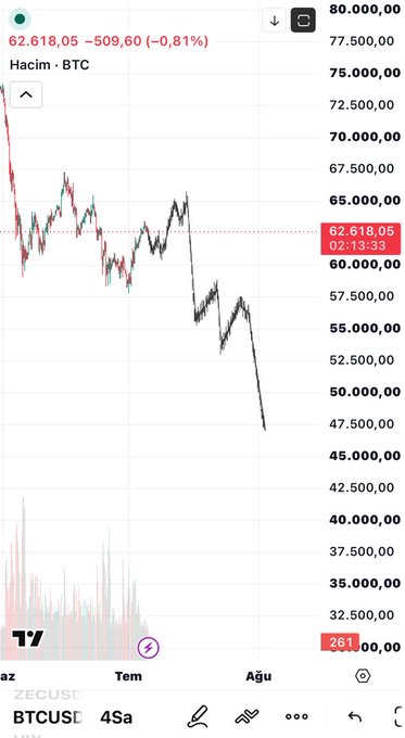A Bitcoin price chart shows BTC trading at $62,618.05, down 0.81% (-$509.60), with a sharp downward trend visible on the graph. The dramatic price decline visually reinforces the post's ominous warning about Bitcoin "dying so that we can live," highlighting the steep drop in value.