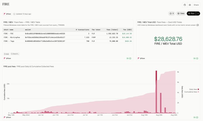 A Dune dashboard titled "FIRE" displays Flare's MEV (Miner Extractable Value) metrics, showing a total of $28,628.76 in USD across the FTSO, MintingFee, and Tags wallets (sourced from query 7785689), alongside a chart tracking FIRE pool daily and cumulative collected fees from May 12 to August 30th. The data visualizes the protocol-level MEV capture on Flare ($FLR), which the accompanying post highlights as the foundation for FIRE's FLR buyback and burn mechanism, powered by FXRP liquidity and DeFi activity.