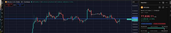 A Coinbase BTC/USD 4-hour chart shows Bitcoin trading at $77,937.78, displaying a +1.80% recovery ($1,360.98 gain) with a visible bounce off the $76,000 support level, aligning with the post's optimistic outlook on the price rebound.