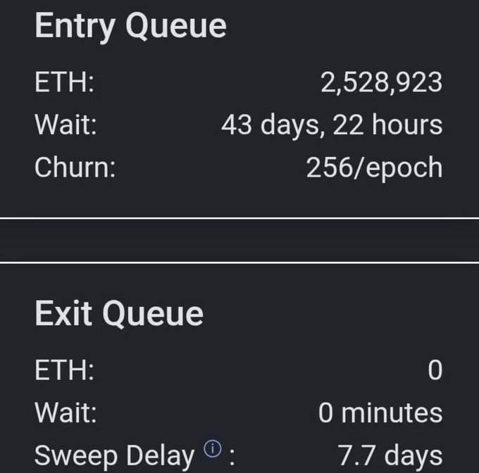 A dashboard displaying Ethereum (ETH) Entry Queue statistics with 2,528,923 ETH and a 43-day, 22-hour wait time (256 churn/epoch), alongside an Exit Queue showing 0 ETH, 0-minute wait, and a 7.7-day sweep delay.