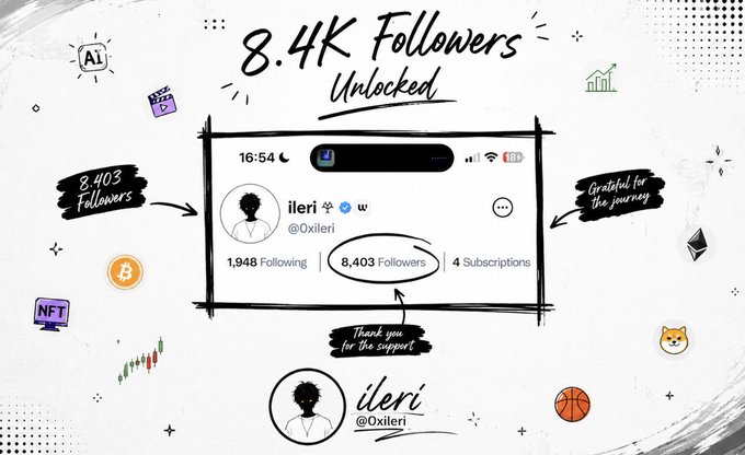 A celebratory graphic showcases a Twitter/X profile screenshot for "ileri @Oxileri" with "8,403 Followers" circled in bold, under the hand-drawn headline "8.4K Followers Unlocked," surrounded by doodles of crypto, AI, NFT, and pop culture icons. The image directly visualizes the post's milestone announcement, expressing gratitude for reaching the 8.4K follower mark with notes like "Thank you for the support" and "Grateful for the journey."