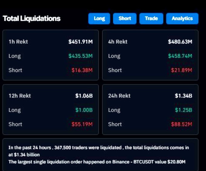 A 'Total Liquidations' dashboard showing massive liquidation figures: $451.91M (1h), $480.63M (4h), $1.06B (12h), and $1.34B (24h), with longs significantly outnumbering shorts. The largest single liquidation order was $20.80M on Binance BTCUSDT.