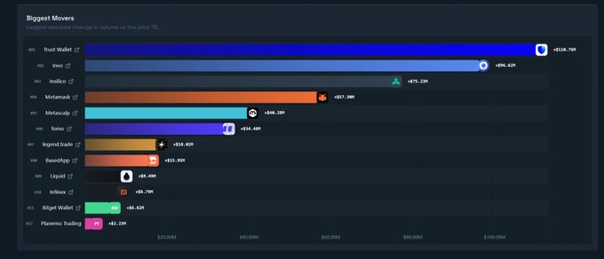 A "Biggest Movers" chart ranks Trust Wallet (#1) with a +$110.76M volume increase, followed by Invo (~$99.62M) and Inco (~$71.11M), with Metamask showing +$57.30M — visually confirming the post's claim that Trust Wallet led on-chain volume gains over a 7-day period.