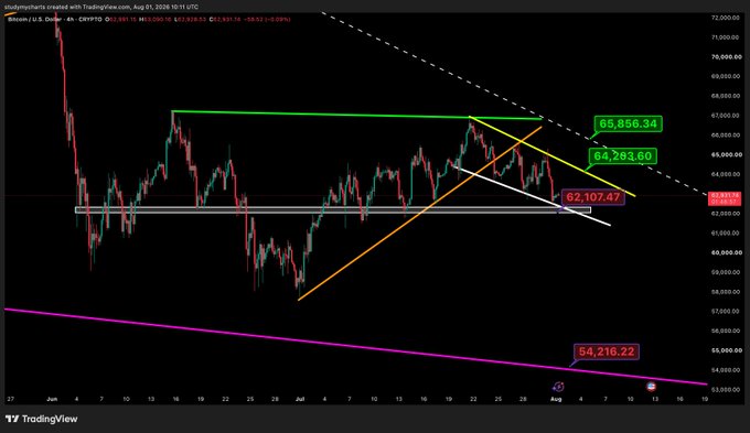 A 4-hour Bitcoin (BTC/USD) chart from TradingView showing price action respecting a descending parallel channel, with key resistance levels at $65,856.34 and $64,283.60, immediate support at $62,107.47, and a critical target/floor level at $54,216.22, illustrating the tight consolidation that will resolve into either an upside breakout or breakdown on the next candle close.