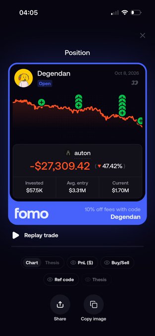 Screenshot of the Fomo app showing a trading position for 'Degendan' with a 47.42% loss of -$27,309.42, $575K invested, $3.31M average entry, and $1.70M current value, dated October 8, 2026.