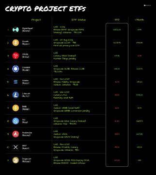 A black-themed infographic titled 'CRYPTO PROJECT ETFS' listing various crypto projects with their ETF status, YTD performance, and launch details, including projects like Pytheas ($BTC), Rex ($BNB), Bit ($SOL), Osmosis ($ETH), and Reit ($LINK).