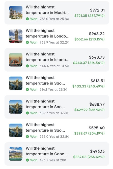 A screenshot showing a list of prediction market outcomes about highest temperatures in various cities including Madrid, London, Istanbul, and Sao Paulo, displaying won results with percentage gains.