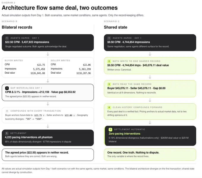 A diagram comparing Bilateral records vs Shared state architecture flows for the same advertising deal, showing how bilateral records diverge while shared state prevents discrepancies.