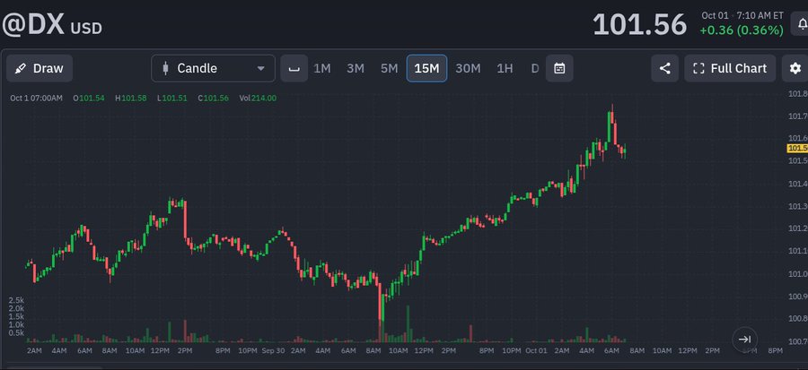 A candlestick chart for the @DX ticker on TradingView showing a 15-minute price action in USD, with a current price of 101.56 (+0.36%), displaying an overall upward trend over the timeframe from late September to October 1.