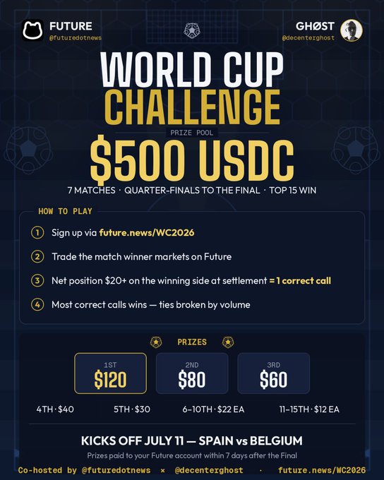 Promotional graphic for a World Cup Challenge with a $500 USDC prize pool, co-hosted by @futuredotnews and @decenterghost, featuring prizes from 1st ($120) to 11-15th ($12 EA), kicking off July 11 with Spain vs Belgium.