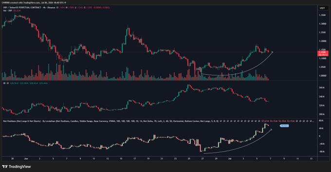 A TradingView chart of XRP/USD Perpetual Futures shows the price gradually rising along a curved support trendline, with the Net Positions delta (red/green histogram) increasing on the bottom panel—reflecting short closures driving the move rather than fresh long buying, consistent with spot-driven upward pressure.