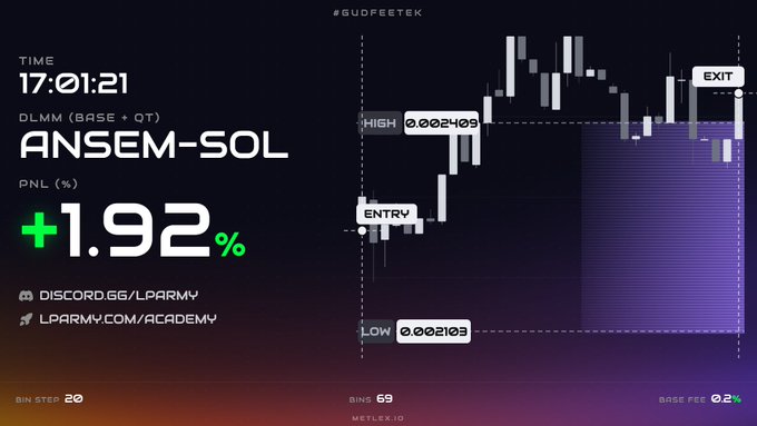 A dark-themed trading dashboard displaying an ANSEM-SOL candlestick chart with a PNL of +1.92%, showing entry, high, and low points.