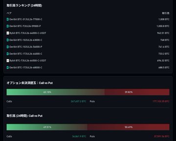 Dark-themed portfolio dashboard displaying '総保有ランキング' (Total Holdings Ranking) with top BTC and USDT holdings, plus bar charts showing 'オプション' and '現物' (spot) Call vs Put positions at 40.15%/59.85% and 49.51%/50.49% respectively.