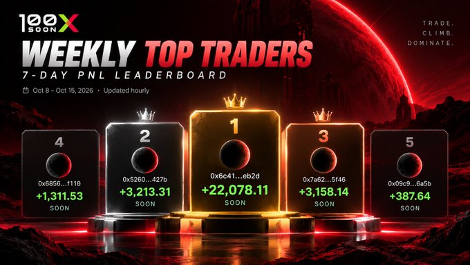 A promotional banner for '1000xSOONX Weekly Top Traders' 7-day PNL leaderboard for Oct 8 - Oct 15, 2026, showing the top 5 traders with their earnings, where the #1 trader earned +22,078.11 SOON.