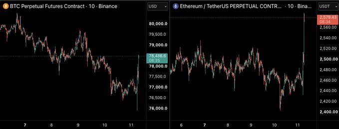 The image displays side-by-side candlestick charts of the BTC Perpetual Futures Contract (Binance) and the Ethereum/TetherUS Perpetual Contract (Binance), with BTC at ~$78,486 and ETH at ~$2,579.43, visually supporting the post's claim that Ethereum is beginning to outperform Bitcoin and take market control.