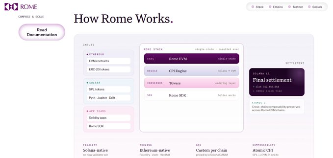A Rome protocol webpage titled “How Rome Works” diagrams the Rome stack, including Rome EVM, CPI Engine, Converse, Rome SDK, and “Final settlement,” with inputs like Ethereum, ERC-20 tokens, SPL tokens, Pyth-Jupiter-Drift, Solana apps, and SDKs.