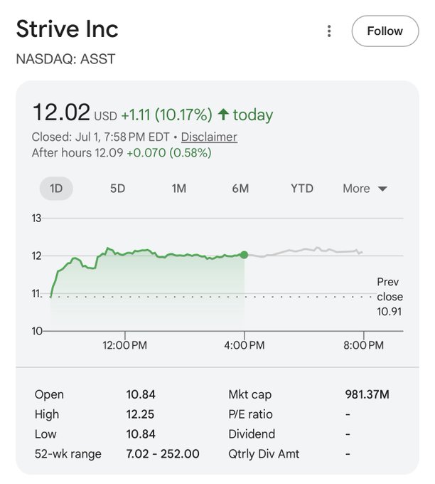 A stock chart for Strive Inc (NASDAQ: ASST) shows the price at $12.02 USD, up $1.11 (10.17%) for the day on July 1st, supporting the post's enthusiastic recommendation to buy the stock. The daily price action displayed a steady climb from the previous close of $10.91, reinforcing the user's bullish call on $ASST.