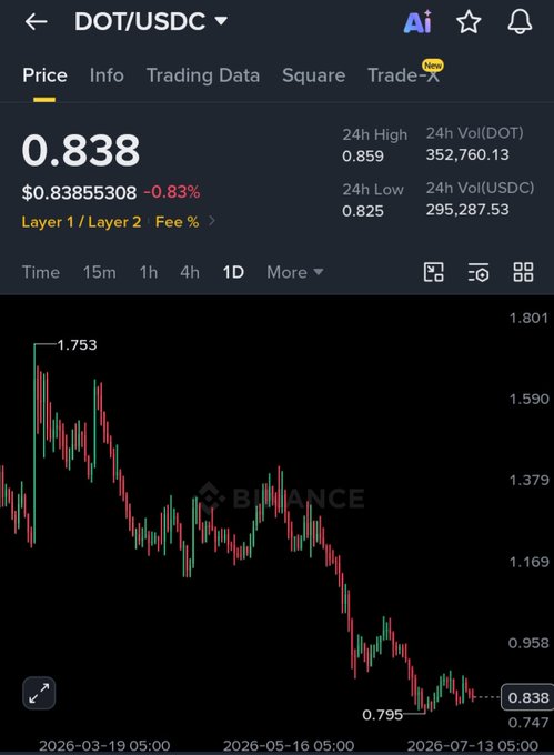 A Binance trading chart for DOT/USDC shows the price at $0.8385, down 0.83%, with a 24-hour low of $0.825 and a recent low of $0.795 marked on the chart—visually confirming the post's claim that DOT is trading near its lowest levels after a months-long downtrend from ~$1.75, setting the stage for a potential recovery above $0.86.