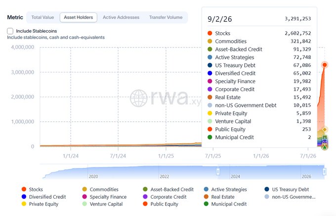 A screenshot from rwa.xyz showing Robinhood's RWA (Real World Assets) total value of 3,291,253 as of 9/2/26, with a breakdown by category led by Stocks (2,602,752), Commodities (321,842), and Asset-Backed Credit (91,329). The chart illustrates how heavily concentrated tokenized assets are in stocks, supporting the post's point that Robinhood's ~3.29M RWA asset holders are not very diversified—with stock tokenization alone dominating at 2.60M holders.