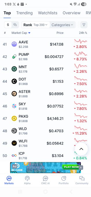 A cryptocurrency market app screenshot showing top 200 ranked tokens with prices and 24h percentage changes, including AAVE ($147.08, -2.80%), PUMP ($0.004727, -8.73%), MNT, DOT ($1.1553, -7.50%), ASTER, SKY ($0.07752, -7.80%), PAXG, WLD ($0.4703, -11.29%), WLFI, and ICP.