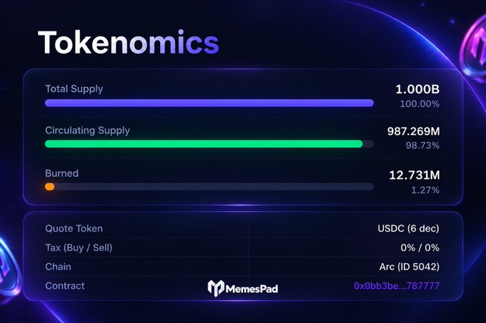 A 'Tokenomics' dashboard graphic on MemesPad showing a Total Supply of 1.000B, Circulating Supply of 987.269M, and Burned tokens of 12.731M.