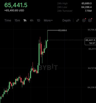 A Bitcoin trading chart on Bybit shows the price at $65,441.5 USD, up $65,493.85, with a 24-hour high of $65,689.0, visually supporting the post's claim that Bitcoin has climbed above the $65,000 mark at the start of the week.