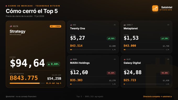 A dark-themed financial dashboard from Satstntel titled 'CIERRE DE MERCADO - TESORERAS BITCOIN' showing 'Cómo cerró el Top 5' on July 11, 2026, with stock data for MSTR Strategy (closing at $94.64), Twenty One ($5.27), Metaplanet ($1.53), MARA Holdings ($12.60), and Galaxy Digital ($24.88).