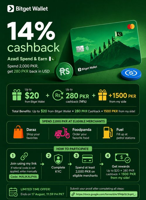 A promotional graphic for the Bitget Wallet Card's "Azadi Spend & Earn" Pakistan Independence offer, advertising 14% cashback (280 PKR back on a 2,000 PKR spend) plus up to $20 from Bitget Wallet and an additional 1,500 PKR bonus—totaling up to 2,000 PKR in benefits when spending at merchants like Daraz, Foodpanda, and petrol stations using referral code MALIKALPHA. The image directly illustrates the offer details mentioned in the accompanying post, visually breaking down the rewards, eligible merchants, and the four-step participation process ending on 17 August, 11:59 PM PKT.