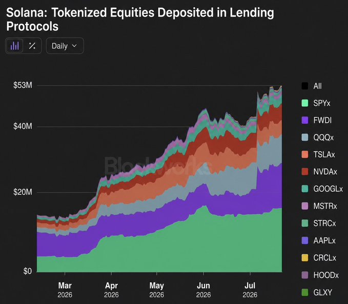 A stacked area chart titled "Solana: Tokenized Equities Deposited in Lending Protocols" shows daily growth from under $10M in March 2026 to over $53M by July 2026, led by SPYx, FWDI, QQQx, TSLAx, and NVDAx, visually confirming the post's claim of a record high in tokenized equity deposits used as collateral across Solana lending protocols.