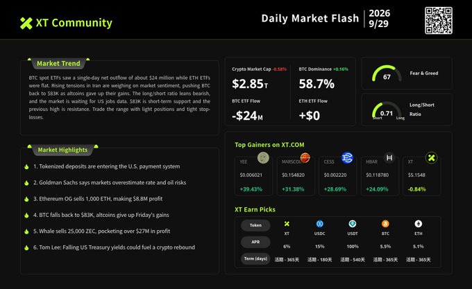 A 'Daily Market Flash' from XT Community dated '2026/9/29' showing market trends, Bitcoin and Ethereum data, Fear & Greed Index at 67, and top gainers including YEE, MARSSO, CESS, HIBA8B, and XT.