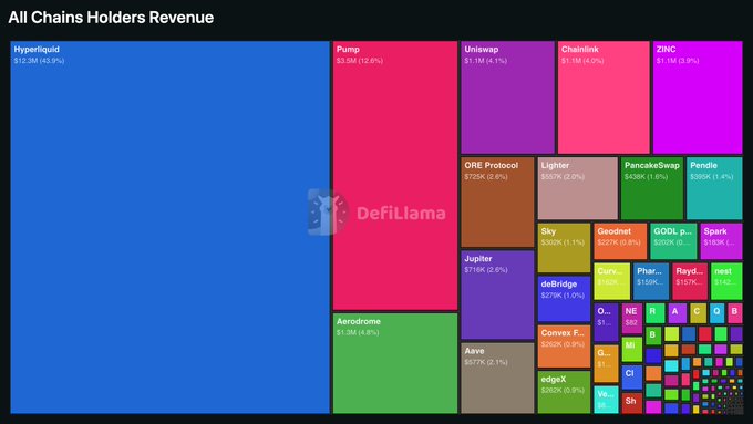 A treemap titled "All Chains Holders Revenue" displays onchain holder revenue distribution, with Hyperliquid leading at $12.3M (18.3%) and Pump at $2.3M (12.8%), while the accompanying post highlights that Hyperliquid and AerodromeFi ($1.3M/9.6%) together account for roughly half of total holder revenue, a dominance visually confirmed by Hyperliquid's massive blue block occupying nearly a third of the entire chart.