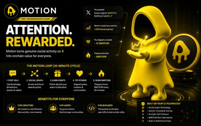 A promotional graphic for 'MOTION' on Robinhood Chain, with the tagline 'ATTENTION. REWARDED.' explaining a 30-minute loop of social activity that generates $MOTION tokens, featuring a yellow hooded mascot character.