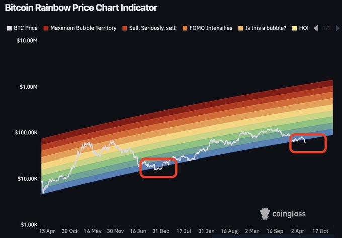 The image shows a price chart for Bitcoin, which displays various colors representing different points of time. The most prominent color is red, symbolizing the peak point of the cryptocurrency's value during a period when it was worth more than $10,000. Another color in the chart represents the bottom, where Bitcoin trading fell below that peak and reached its lowest point. This data shows how Bitcoin performed in a recent bear market, with its value dipping to a low point below the rainbow band indicating that it formed its bottom on this day.