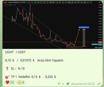 A trading chart for LIGHT/USDT showing a downward trend line being broken, with the price at $0.01075 (approximately +80% gain) approaching a TP1 target of $0.15-$0.250 and the $0.01850 resistance level. The annotated chart illustrates the analysis from the post, displaying the successful breakout from the descending channel toward the projected take-profit targets.