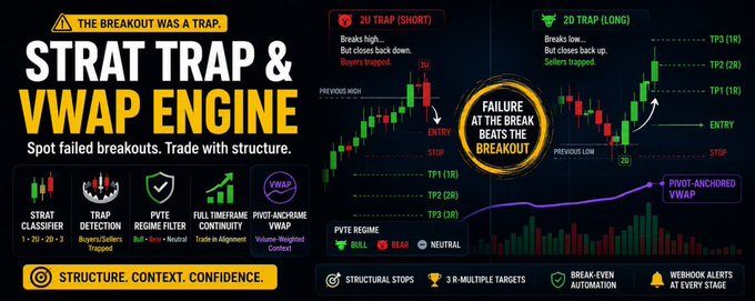 A promotional banner for the "STRAT Trap & VWAP Engine" trading strategy, featuring candlestick charts that illustrate how it identifies 2U Traps (short) and 2D Traps (long) where breakouts fail and trap buyers or sellers. The graphic highlights key features like STRAT classifier, trap detection, PVTE regime filter, timeframe continuity, and a pivot-anchored VWAP, with text emphasizing "STRUCTURE. CONTEXT. CONFIDENCE." to align with the post's focus on spotting failed breakouts and trading with structure.