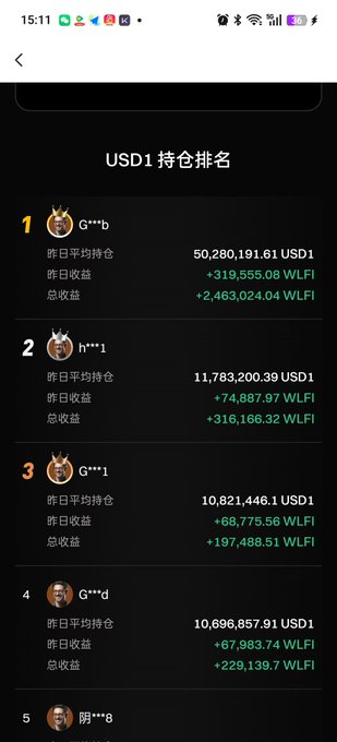 The image displays a "USD1 持仓排名" (USD1 Holdings Ranking) leaderboard showing the top holders, with #1 ranked "G***b" leading by a massive margin at 50,280,191.81 USD1 (nearly 5x the #2 holder's 11,783,200.39 USD1), illustrating the post's point about whales aggressively accumulating positions after the yield rate increase from 8% to 12% annualized on the 8th.