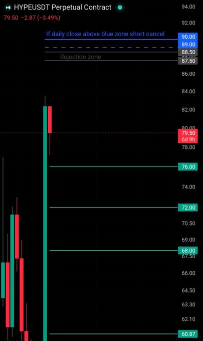 A HYPEUSDT perpetual contract chart is shown at 79.50, down 3.49% (2.87), with support levels at 76.00, 72.00, 68.00, and 60.87, and a rejection zone around 87.50–90.00 labeled “If daily close above blue zone short cancel.” This illustrates a cautious $HYPE short setup while noting the post’s “Always DYOR. NFA.” disclaimer.