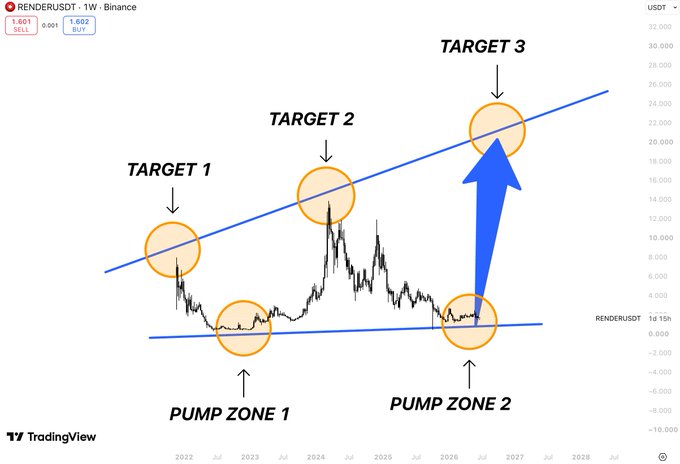 A weekly Binance chart of $RENDER/USDT shows an ascending parallel channel with two "PUMP ZONES" at the lower support line (mid-2023 and late-2025) and three projected "TARGETS" (~$8, ~$15, ~$22) along the upper resistance, with a large blue arrow illustrating a potential rally from Pump Zone 2 to Target 3, visually reinforcing the post's claim of a macro breakout setup after a second defense of long-term support.